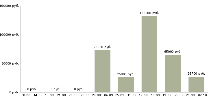 Вакансии сотрудник с медицинским образованием в Челябинске - Медиана зарплат сотрудник с медицинским образованием в Челябинске за 2 месяца