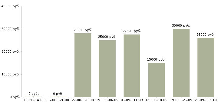 Вакансии сотрудник с обязанностями менеджера в Астрахани - Медиана зарплат сотрудник с обязанностями менеджера в Астрахани за 2 месяца
