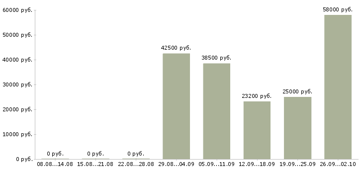 Вакансии сотрудник склада день в Владимире - Медиана зарплат сотрудник склада день в Владимире за 2 месяца