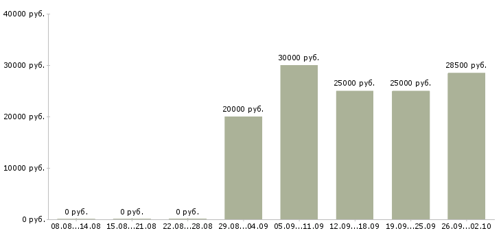 Вакансии сотрудник службы безопасности Санкт-петербург - Медиана зарплат сотрудник службы безопасности Санкт-петербург за 2 месяца