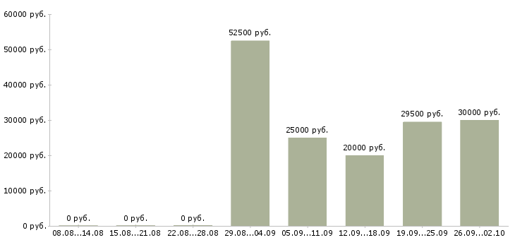 Вакансии сотрудники по привлечению клиентов Нижний новгород - Медиана зарплат сотрудники по привлечению клиентов Нижний новгород за 2 месяца