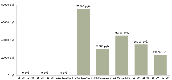 Вакансии сотрудники по привлечению клиентов в Екатеринбурге - Медиана зарплат сотрудники по привлечению клиентов в Екатеринбурге за 2 месяца