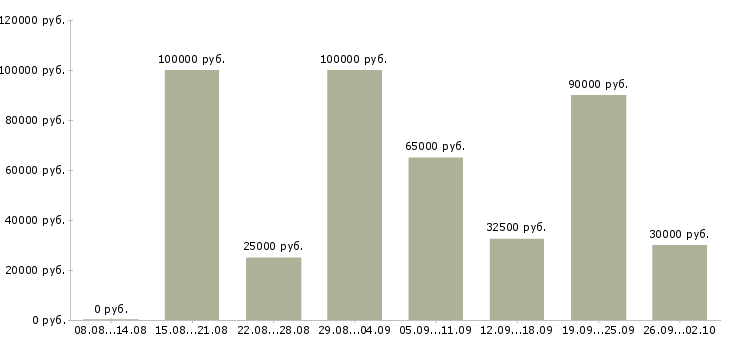 Вакансии специалист по автоматизации учета 1с в Москве - Медиана зарплат специалист по автоматизации учета 1с в Москве за 2 месяца