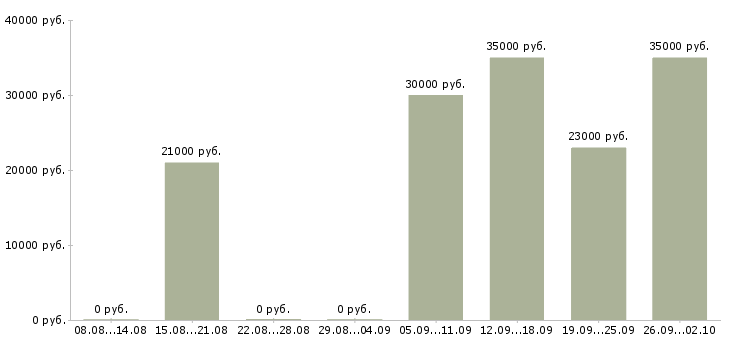 Вакансии специалист по ведению переговоров в Перми - Медиана зарплат специалист по ведению переговоров в Перми за 2 месяца