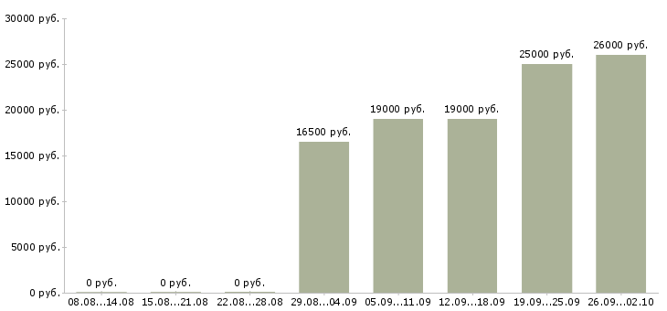 Вакансии специалист по обучениям в Мурманске - Медиана зарплат специалист по обучениям в Мурманске за 2 месяца