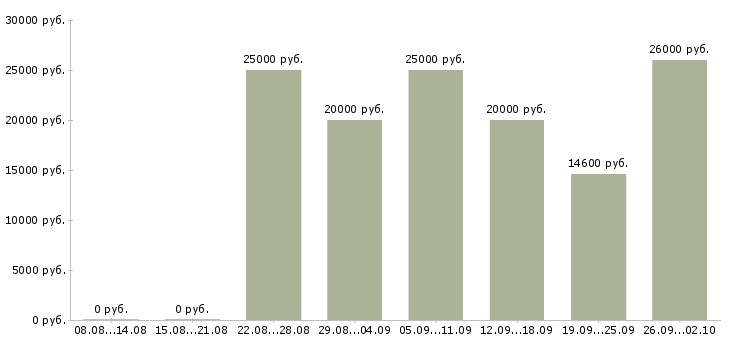 Вакансии специалист по оформлению заявок в Саратове - Медиана зарплат специалист по оформлению заявок в Саратове за 2 месяца
