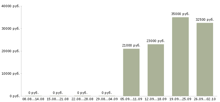 Вакансии специалист по продаже в Пятигорске - Медиана зарплат специалист по продаже в Пятигорске за 2 месяца