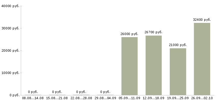 Вакансии специалист по развитию в Новокузнецке - Медиана зарплат специалист по развитию в Новокузнецке за 2 месяца