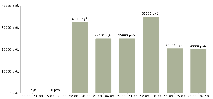 Вакансии студентам в Астрахани - Медиана зарплат студентам в Астрахани за 2 месяца