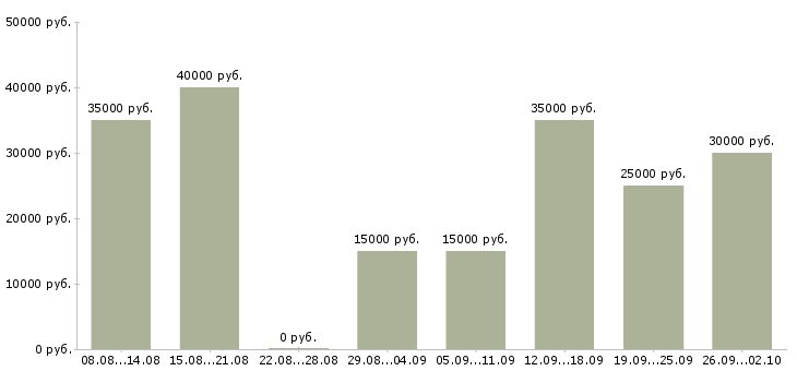 Вакансии студентам в Липецке - Медиана зарплат студентам в Липецке за 2 месяца