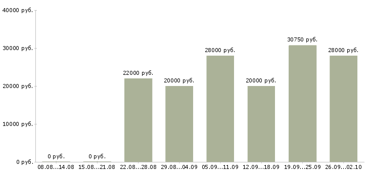 Вакансии студентам в Новокузнецке - Медиана зарплат студентам в Новокузнецке за 2 месяца