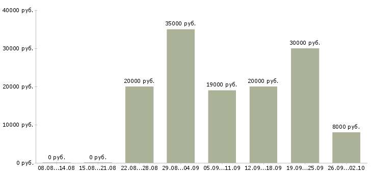 Вакансии студентам в Оренбурге - Медиана зарплат студентам в Оренбурге за 2 месяца