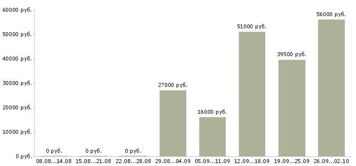 Вакансии техник в Сыктывкаре - Медиана зарплат техник в Сыктывкаре за 2 месяца