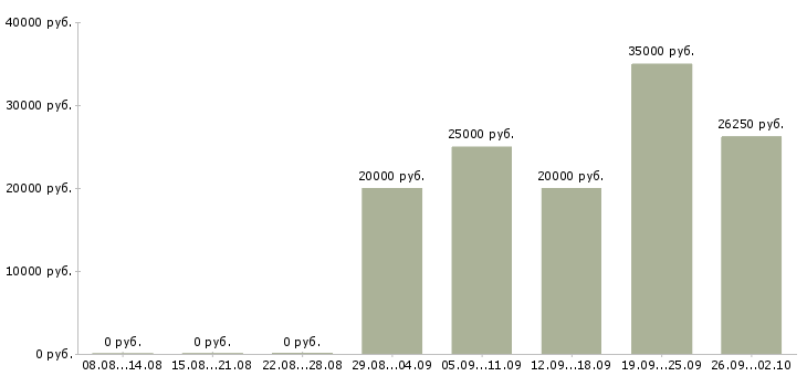 Вакансии торговый сотрудник в Мурманске - Медиана зарплат торговый сотрудник в Мурманске за 2 месяца