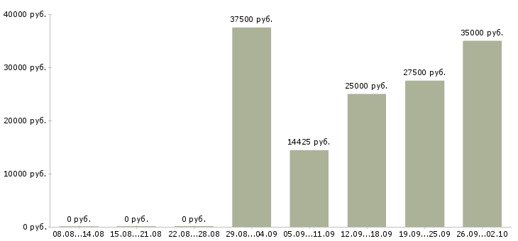 Вакансии требуются водители Ростов-на-дону - Медиана зарплат требуются водители Ростов-на-дону за 2 месяца
