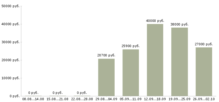 Вакансии требуются сотрудники в компанию Мордовия - Медиана зарплат требуются сотрудники в компанию Мордовия за 2 месяца
