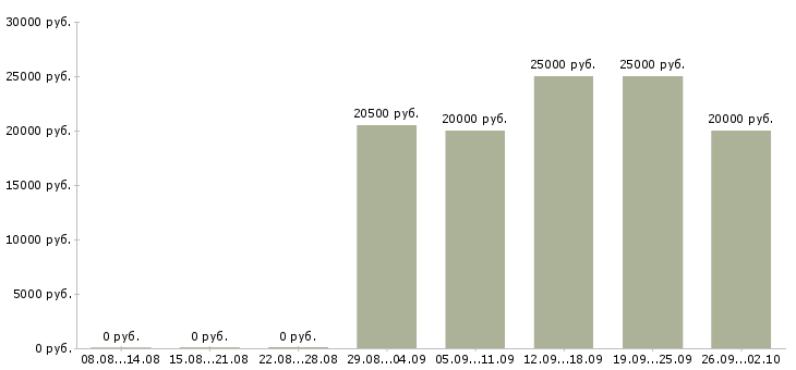 Вакансии удаленно зарабатывать в интернете в Кирове - Медиана зарплат удаленно зарабатывать в интернете в Кирове за 2 месяца