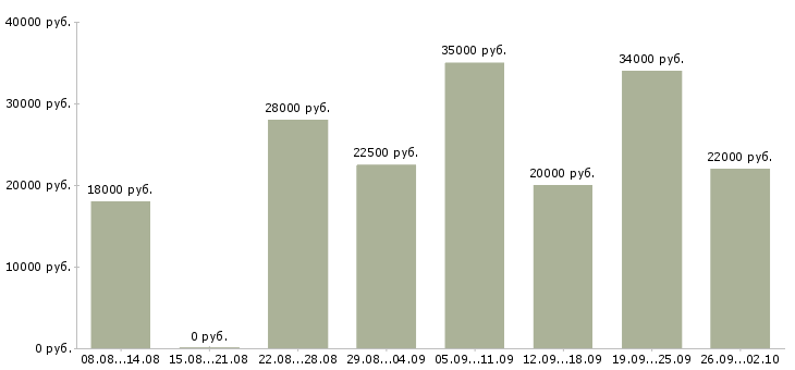 Вакансии удаленный сотрудник с обучением Башкортостан - Медиана зарплат удаленный сотрудник с обучением Башкортостан за 2 месяца