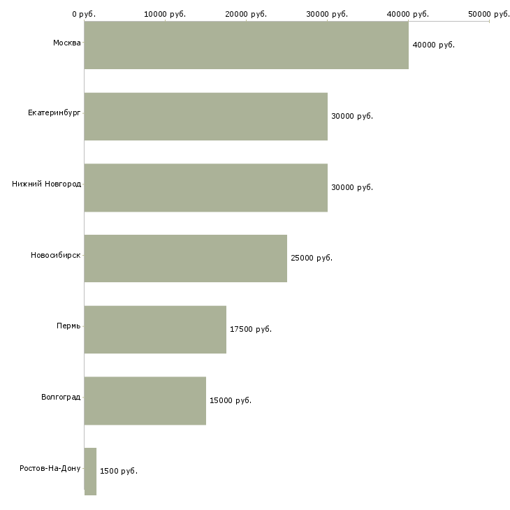 Поиск работы курьер ежедневные выплаты-Медиана зарплаты для вакансии «курьер ежедневные выплаты» в других городах
