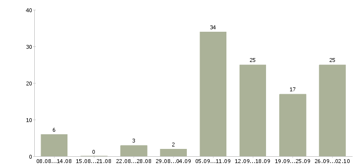 Работа удаленный сотрудник с обучением Башкортостан - Число вакансий Башкортостан по специальности удаленный сотрудник с обучением за 2 месяца
