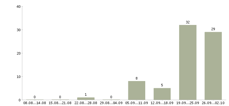 Работа заводы Карелия - Число вакансий Карелия по специальности заводы за 2 месяца