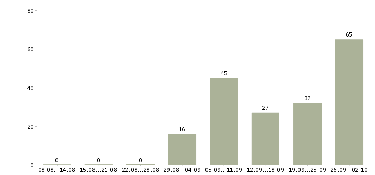 Работа без опыта работы Марий эл - Число вакансий Марий эл по специальности без опыта работы за 2 месяца