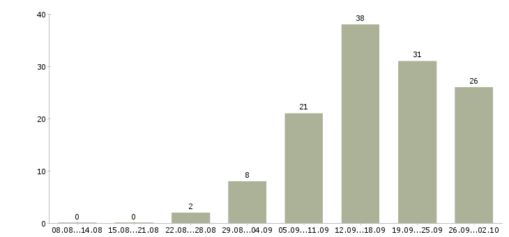 Работа менеджер по развитию Мордовия - Число вакансий Мордовия по специальности менеджер по развитию за 2 месяца