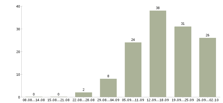 Работа менеджер развития Мордовия - Число вакансий Мордовия по специальности менеджер развития за 2 месяца
