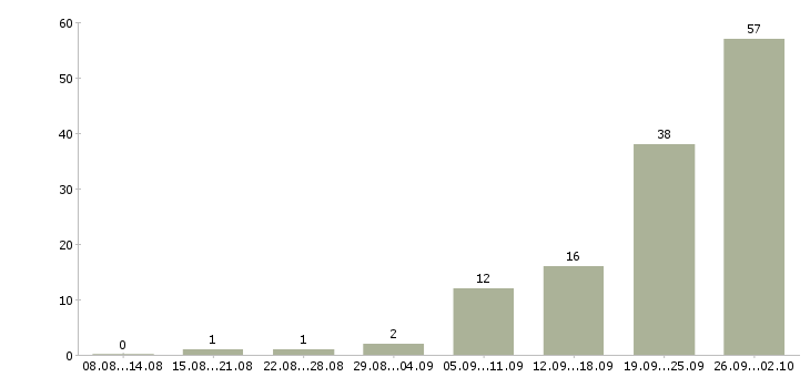 Работа сотрудник офиса Мордовия - Число вакансий Мордовия по специальности сотрудник офиса за 2 месяца