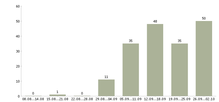 Работа специалист по обучениям Мордовия - Число вакансий Мордовия по специальности специалист по обучениям за 2 месяца