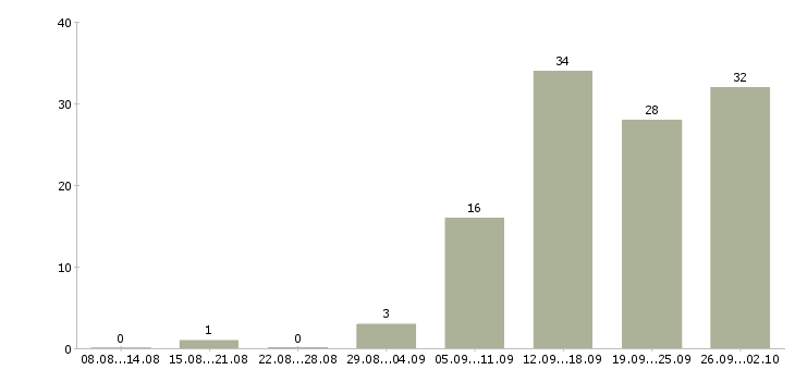 Работа сотрудник по работе с документооборотом Нижний новгород - Число вакансий Нижний новгород по специальности сотрудник по работе с документооборотом за 2 месяца
