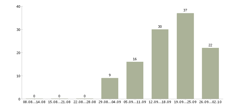 Работа сотрудники по привлечению клиентов Нижний новгород - Число вакансий Нижний новгород по специальности сотрудники по привлечению клиентов за 2 месяца