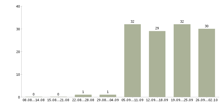 Работа руководитель работ Орехово-зуево - Число вакансий Орехово-зуево по специальности руководитель работ за 2 месяца