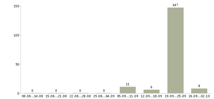 Работа ведущий инженер Ростов-на-дону - Число вакансий Ростов-на-дону по специальности ведущий инженер за 2 месяца