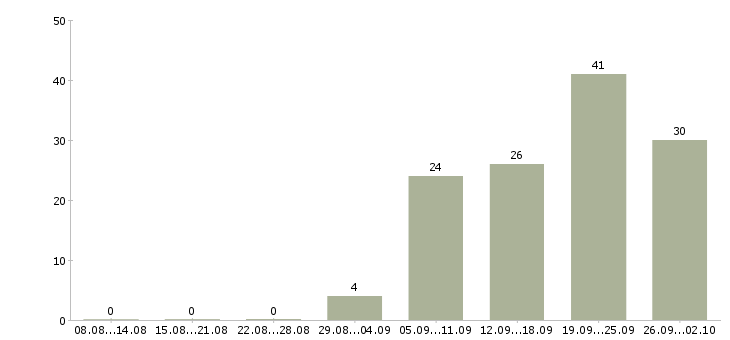 Работа требуются водители Ростов-на-дону - Число вакансий Ростов-на-дону по специальности требуются водители за 2 месяца