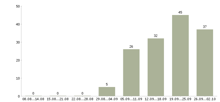 Работа комплектовщик на склад продукции Санкт-петербург - Число вакансий Санкт-петербург по специальности комплектовщик на склад продукции за 2 месяца