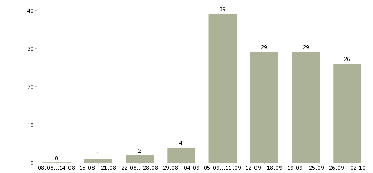 Работа курьер ежедневные выплаты Санкт-петербург - Число вакансий Санкт-петербург по специальности курьер ежедневные выплаты за 2 месяца