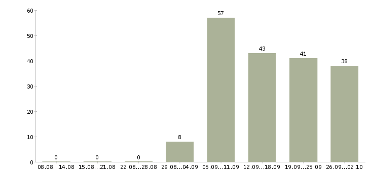 Работа сотрудник службы безопасности Санкт-петербург - Число вакансий Санкт-петербург по специальности сотрудник службы безопасности за 2 месяца