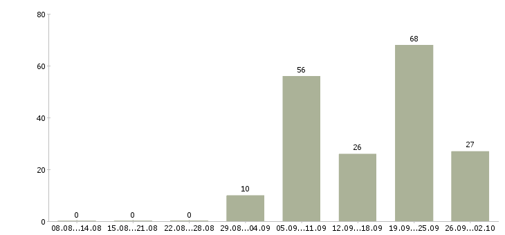 Работа управляющая рестораном Санкт-петербург - Число вакансий Санкт-петербург по специальности управляющая рестораном за 2 месяца