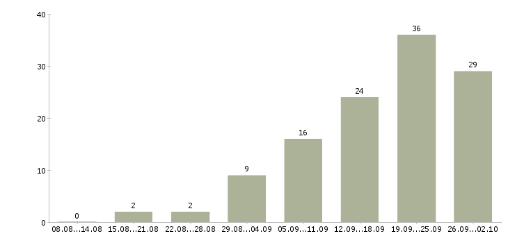 Работа менеджер по работе клиентами Симферополь - Число вакансий Симферополь по специальности менеджер по работе клиентами за 2 месяца