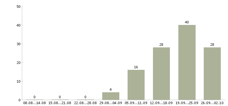 Работа сотрудники в интернет проект Татарстан - Число вакансий Татарстан по специальности сотрудники в интернет проект за 2 месяца