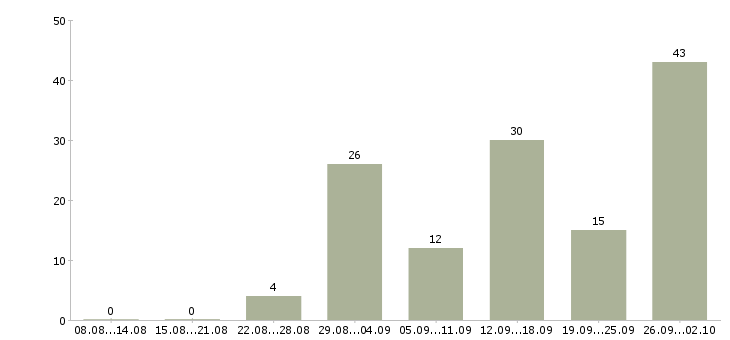 Работа в интернете на дому Хакасия - Число вакансий Хакасия по специальности в интернете на дому за 2 месяца