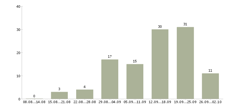 Работа менеджера по работе с клиентами в Ангарске - Число вакансий в Ангарске по специальности менеджера по работе с клиентами за 2 месяца