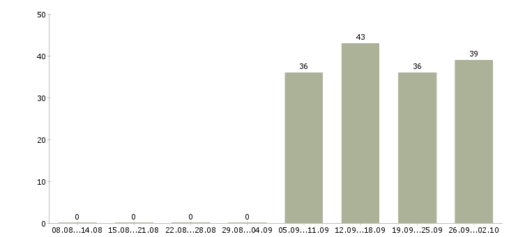 Работа оператор кассир в Архангельске - Число вакансий в Архангельске по специальности оператор кассир за 2 месяца