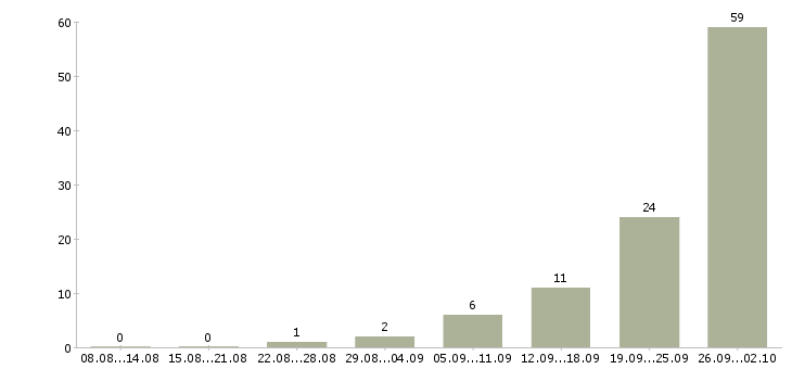 Работа сотрудник для работы с договорами в Архангельске - Число вакансий в Архангельске по специальности сотрудник для работы с договорами за 2 месяца