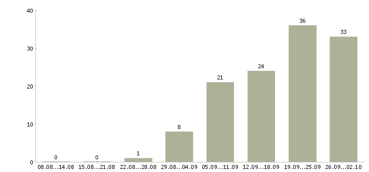 Работа сотрудник с обязанностями менеджера в Астрахани - Число вакансий в Астрахани по специальности сотрудник с обязанностями менеджера за 2 месяца