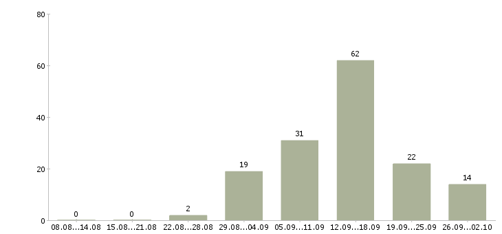 Работа студентам в Астрахани - Число вакансий в Астрахани по специальности студентам за 2 месяца