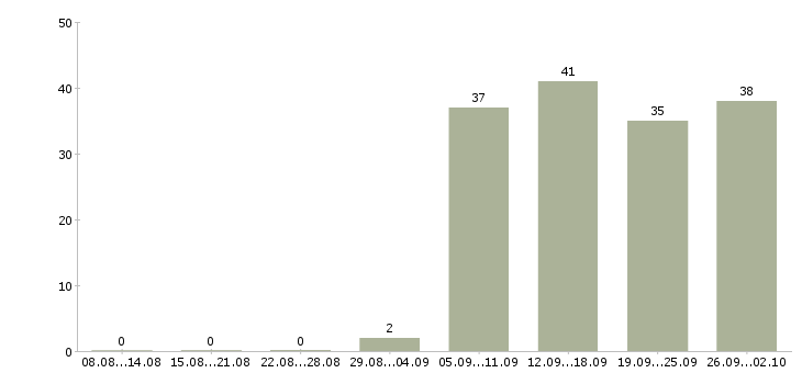 Работа руководитель в отдел продаж в Балаково - Число вакансий в Балаково по специальности руководитель в отдел продаж за 2 месяца