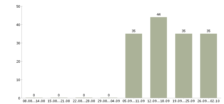 Работа бухгалтер кассир в Балашихе - Число вакансий в Балашихе по специальности бухгалтер кассир за 2 месяца