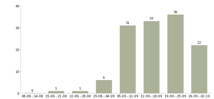 Работа менеджер персонала в Барнауле - Число вакансий в Барнауле по специальности менеджер персонала за 2 месяца